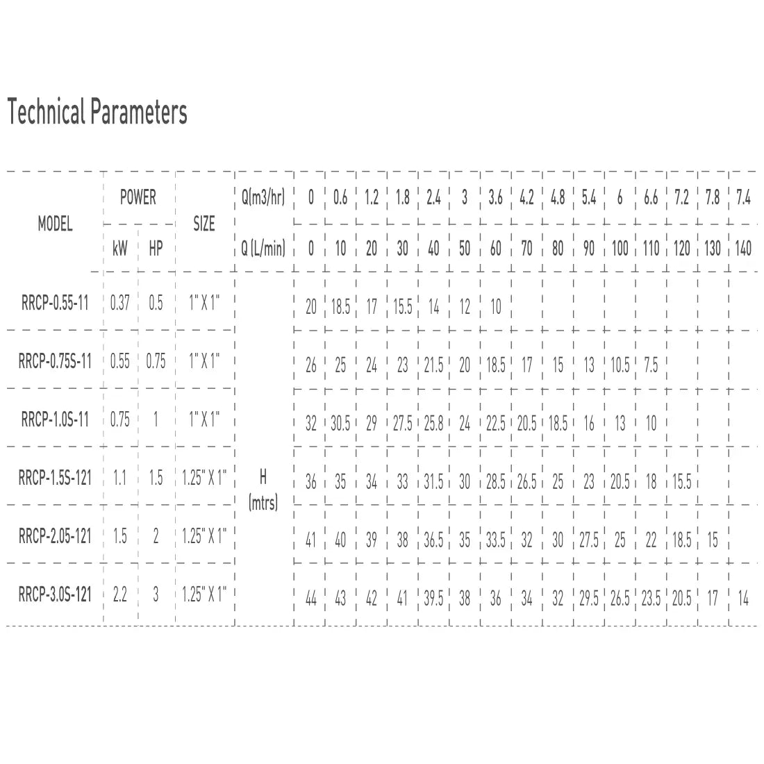 RR 1.5HP Centrifugal Water Pump RRCP-1.5S-121